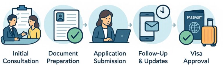 Our tourist visa process